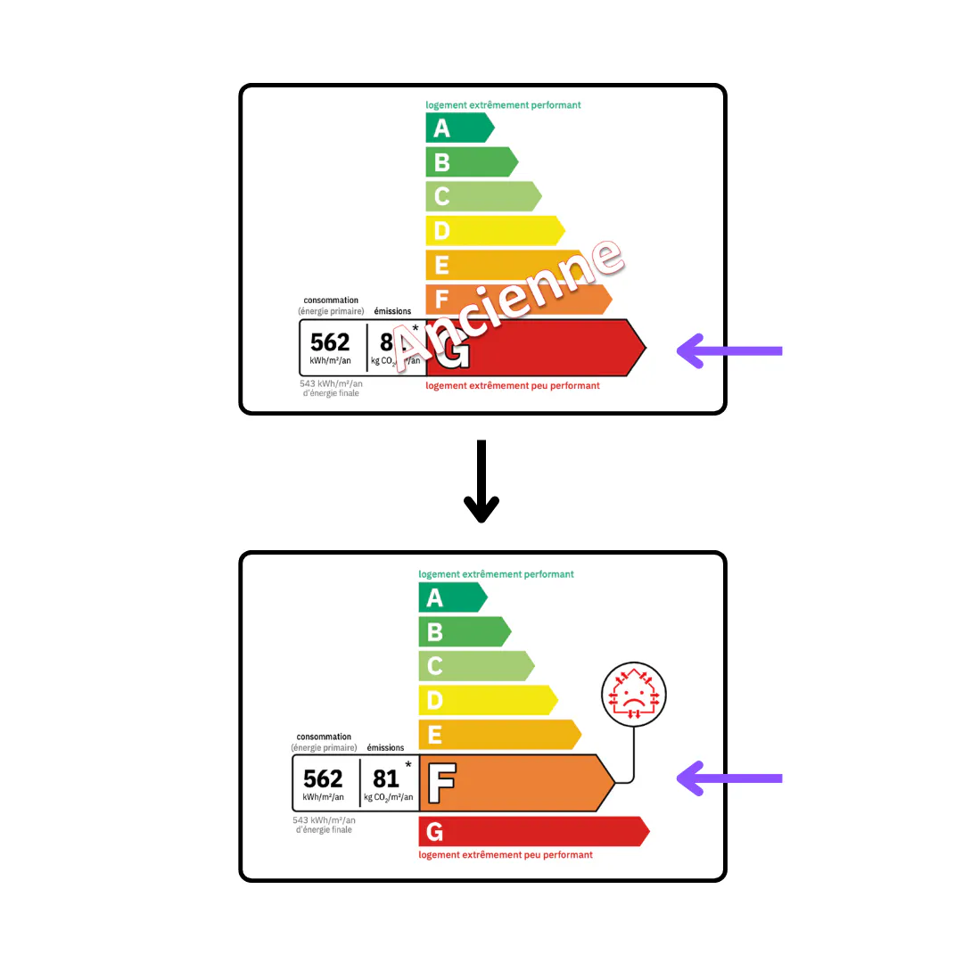 Illustration réalisée par RCI représentant une étiquette énergétique avant et après